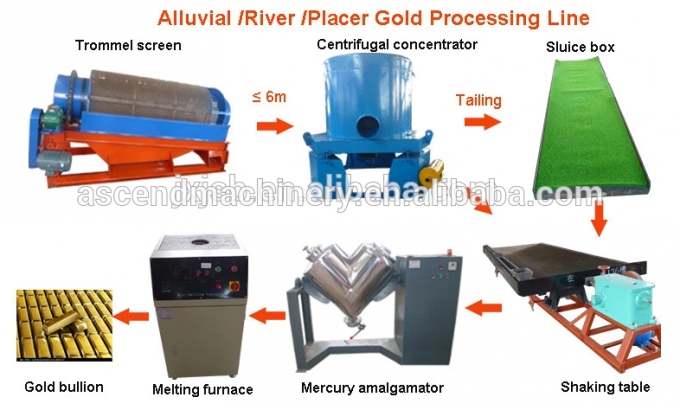 Μικρή και μεγάλη trommel μεταλλεύματος άμμου μεταλλοφόρων κοιτασμάτων ποταμών ικανότητας αλλούβια χρυσή μηχανή επεξεργασίας εγκαταστάσεων πλύσης